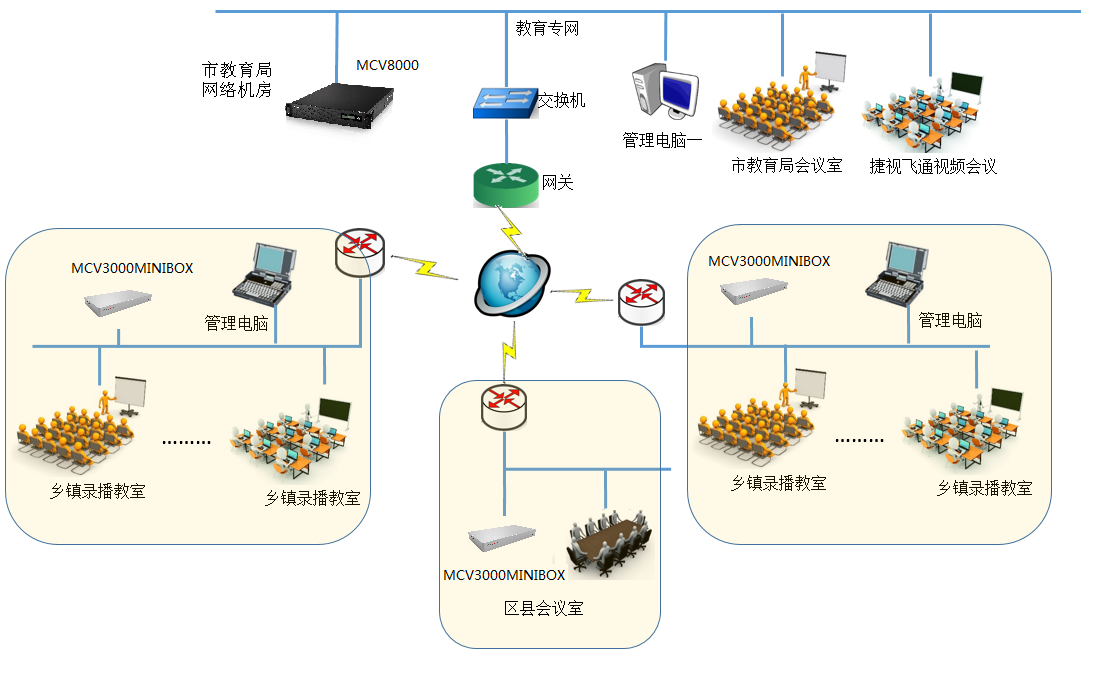 山东烟台市教育局互动录播系统项目：用视讯手艺推动教育平衡